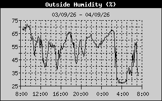 Outside Humidity