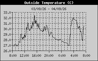 Outside Temp