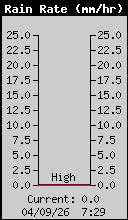 Current Rain Rate