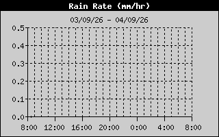 Rain Rate
