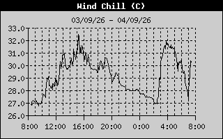 Wind Chill