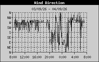 Wind Direction