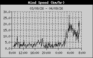 Wind Speed