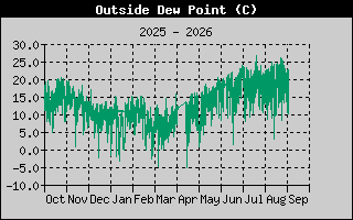 Wind Chill