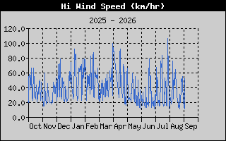Hi Wind Speed