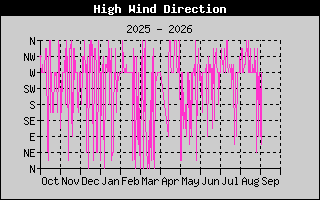 Hi Wind Speed