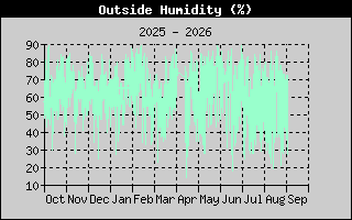 Outside Humidity