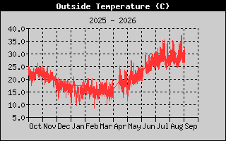 Outside Temp