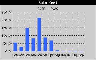 Rain