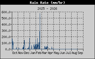 Rain Rate