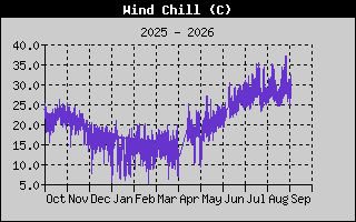 Wind Speed