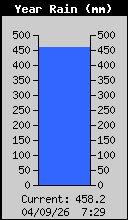 Yearly Rain Total