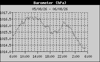 Barometer