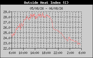 Heat Index