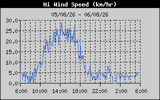 Hi Wind Speed