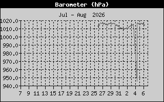 Heat Index