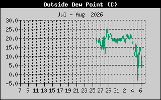 Wind Chill