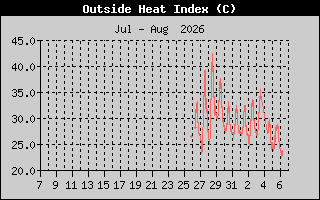 Wind Direction