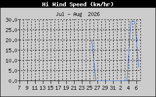 Hi Wind Speed