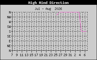 Hi Wind Speed