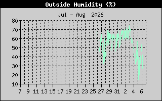 Outside Humidity