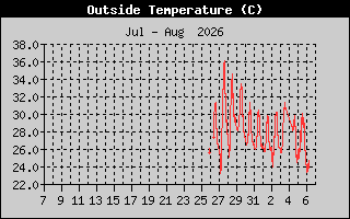 Outside Temp
