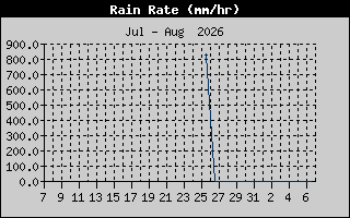 Rain Rate