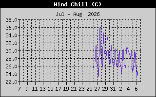 Wind Speed