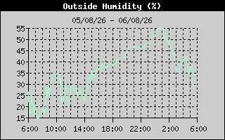 Outside Humidity