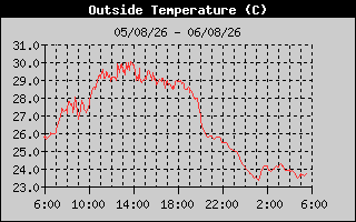 Outside Temp