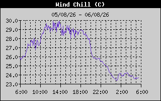 Wind Chill