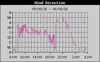 Wind Direction