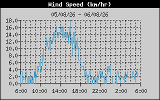 Wind Speed