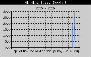 Hi Wind Speed