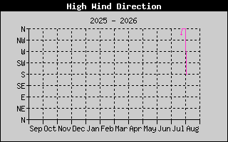 Hi Wind Speed