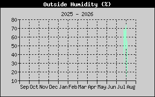 Outside Humidity