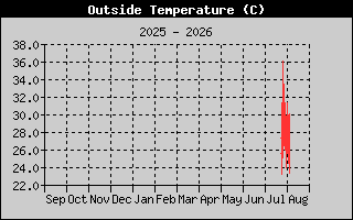 Outside Temp
