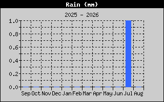 Rain