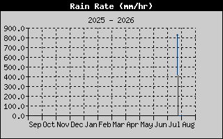 Rain Rate