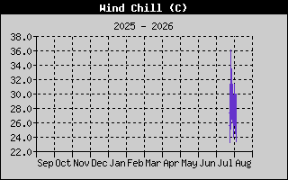 Wind Speed
