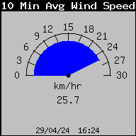 10 Min Avg. Wind Speed