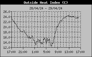 Heat Index