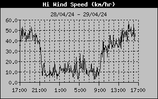 Hi Wind Speed