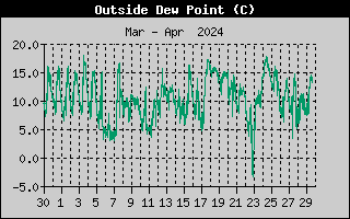 Wind Chill