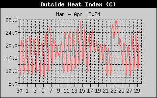 Wind Direction