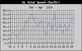 Hi Wind Speed