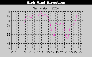 Hi Wind Speed