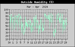 Outside Humidity