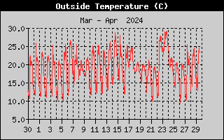 Outside Temp