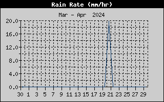 Rain Rate